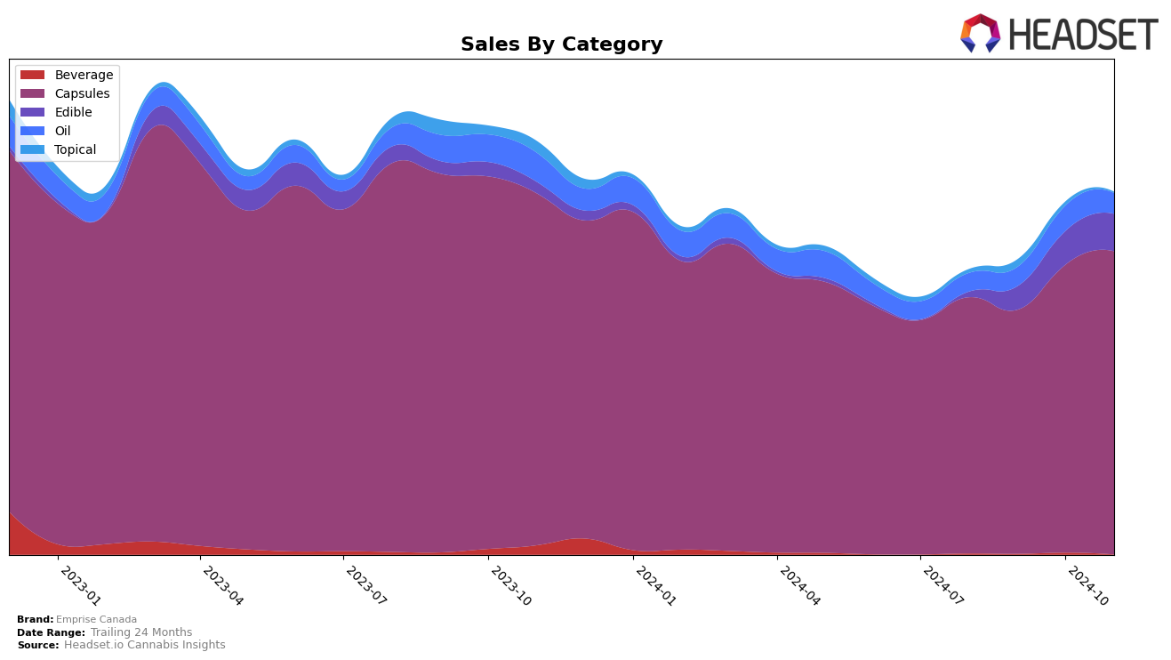 Emprise Canada Historical Sales by Category