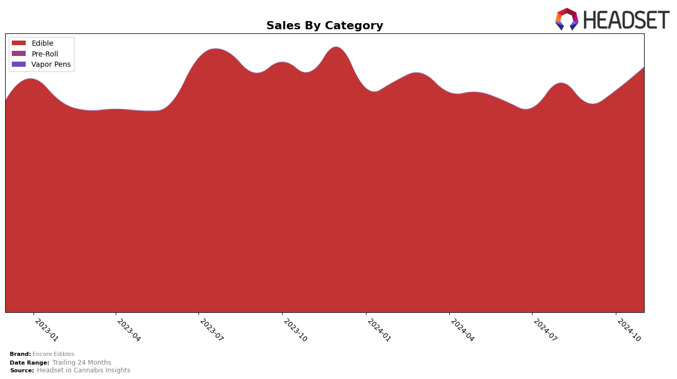 Encore Edibles Historical Sales by Category