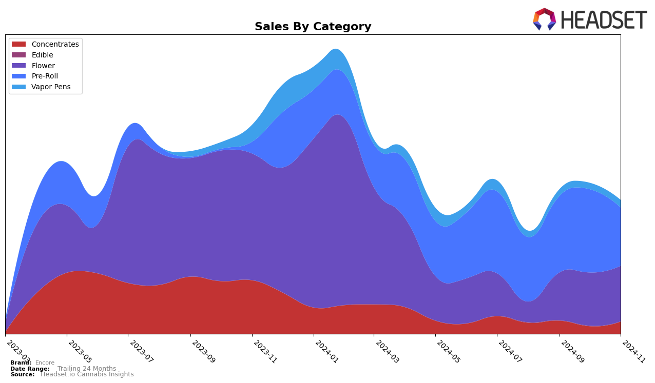 Encore Historical Sales by Category