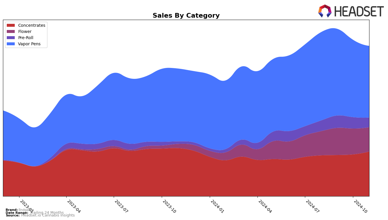 Endgame Historical Sales by Category