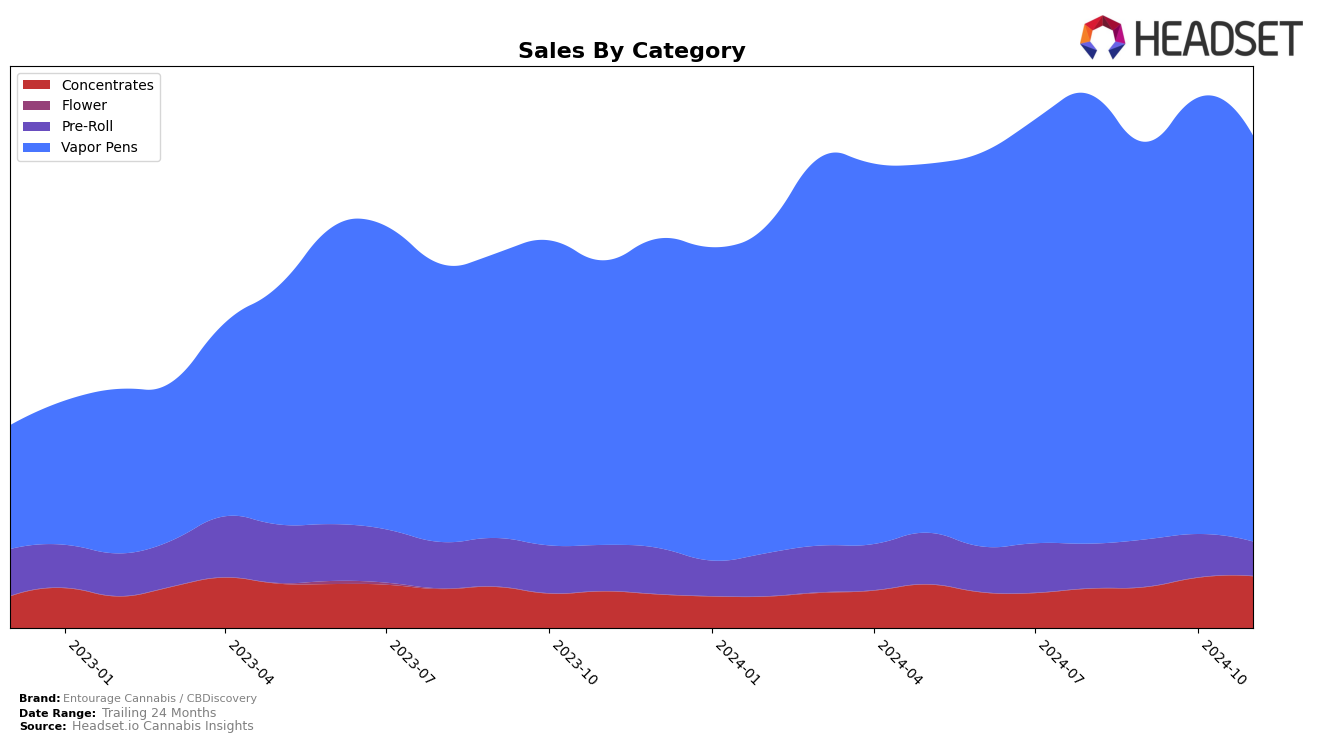 Entourage Cannabis / CBDiscovery Historical Sales by Category