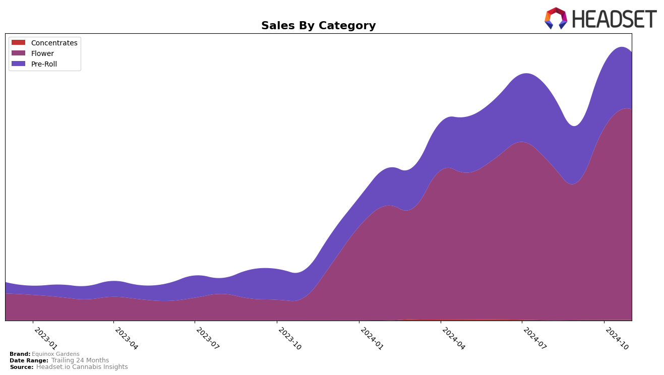 Equinox Gardens Historical Sales by Category