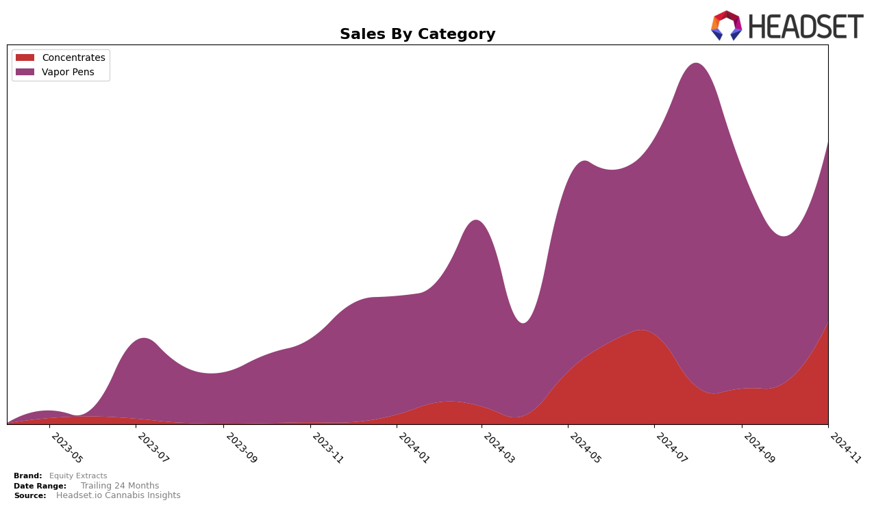 Equity Extracts Historical Sales by Category