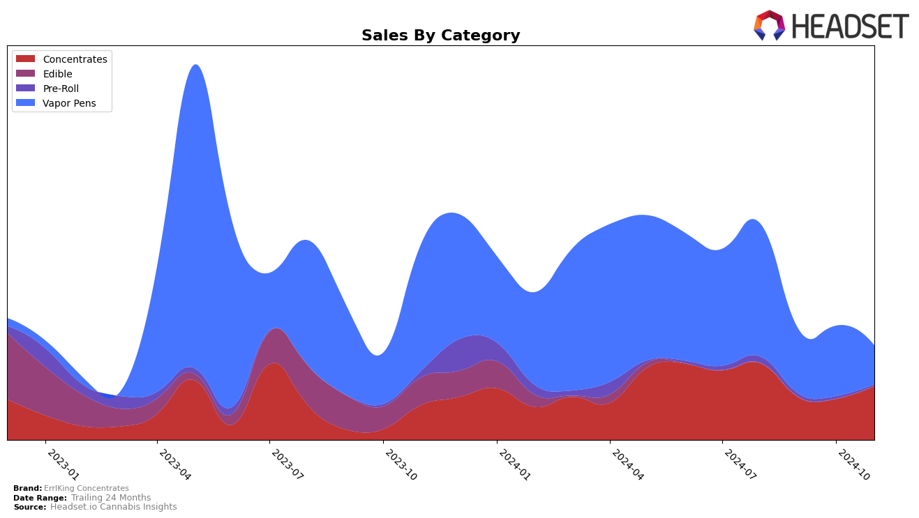 ErrlKing Concentrates Historical Sales by Category