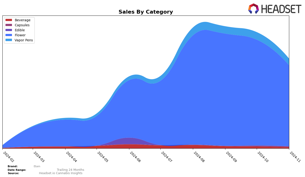 Etain Historical Sales by Category