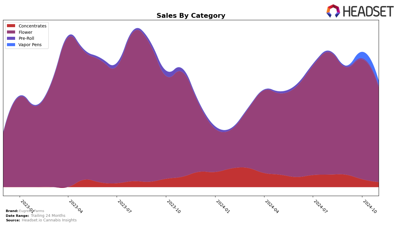 Eugreen Farms Historical Sales by Category