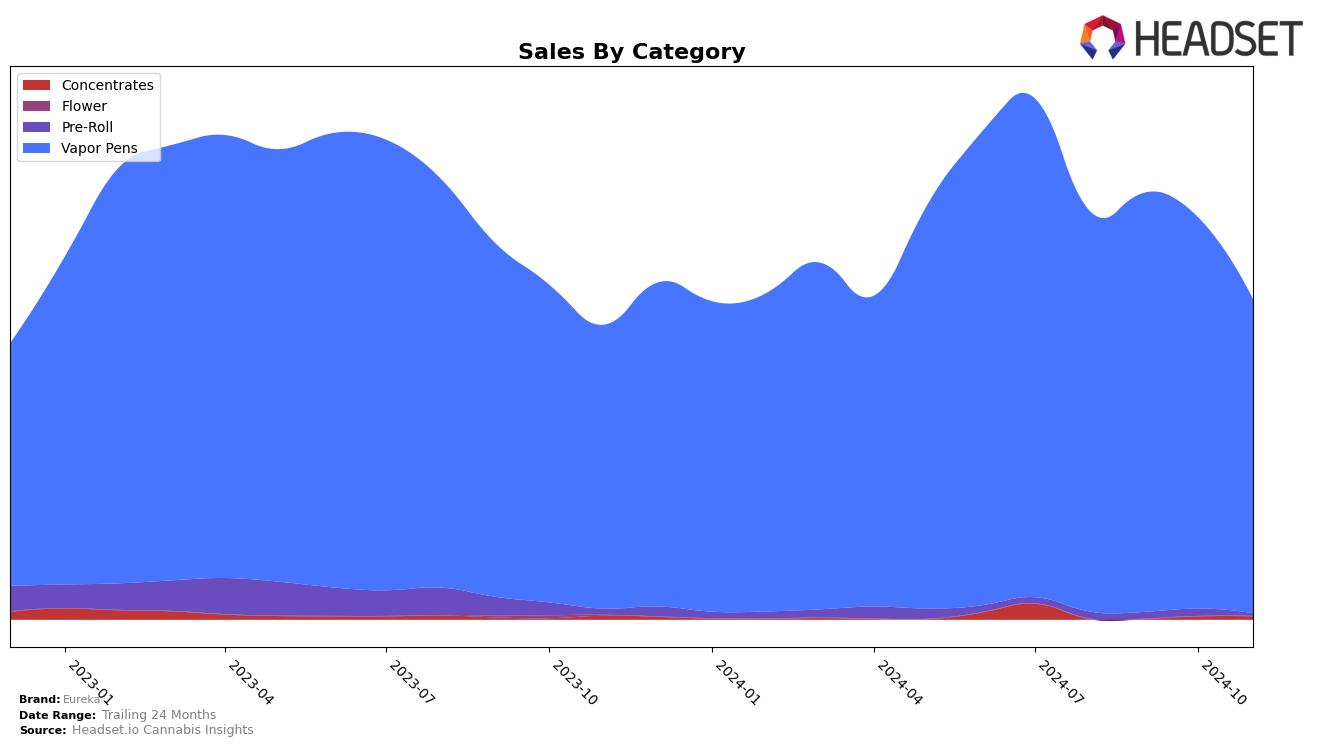 Eureka Historical Sales by Category