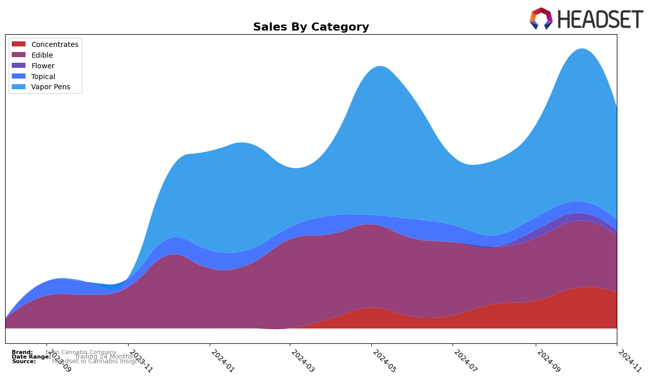 Even Cannabis Company Historical Sales by Category