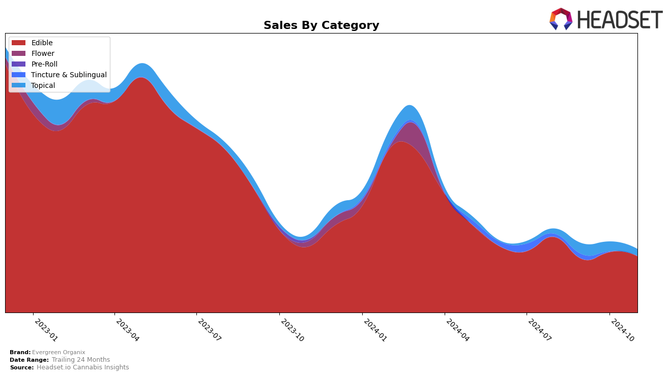 Evergreen Organix Historical Sales by Category