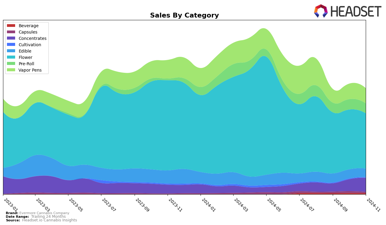 Evermore Cannabis Company Historical Sales by Category