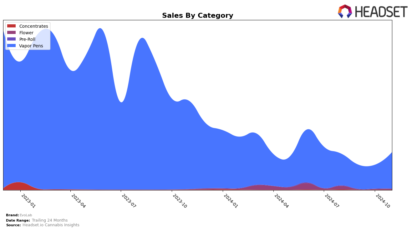 EvoLab Historical Sales by Category