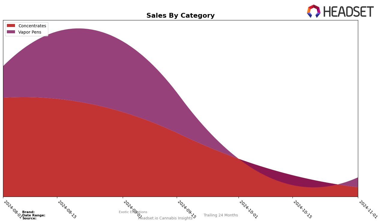 Exotic Elevations Historical Sales by Category