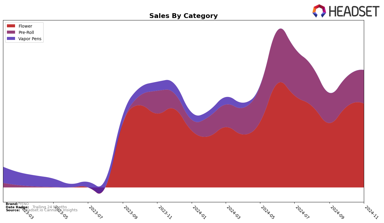 FENO Historical Sales by Category