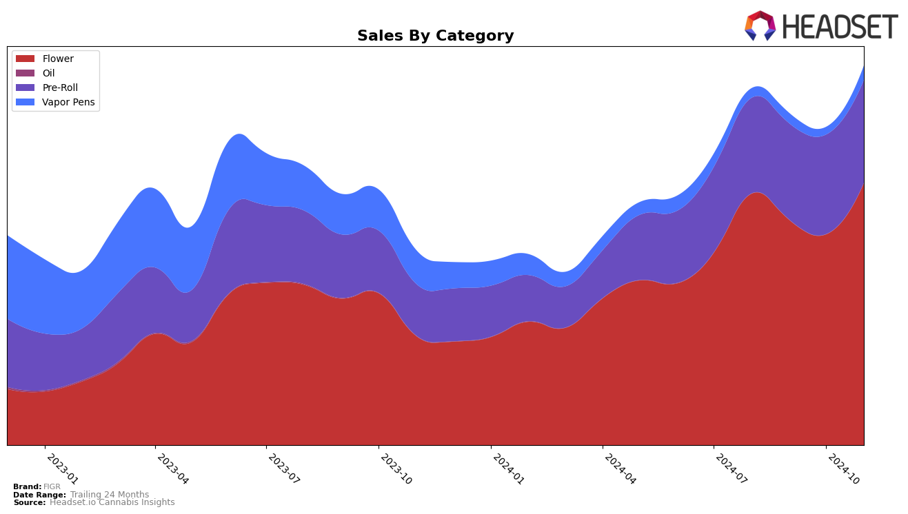 FIGR Historical Sales by Category