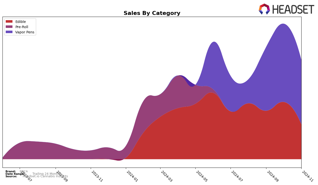 FINCA Historical Sales by Category