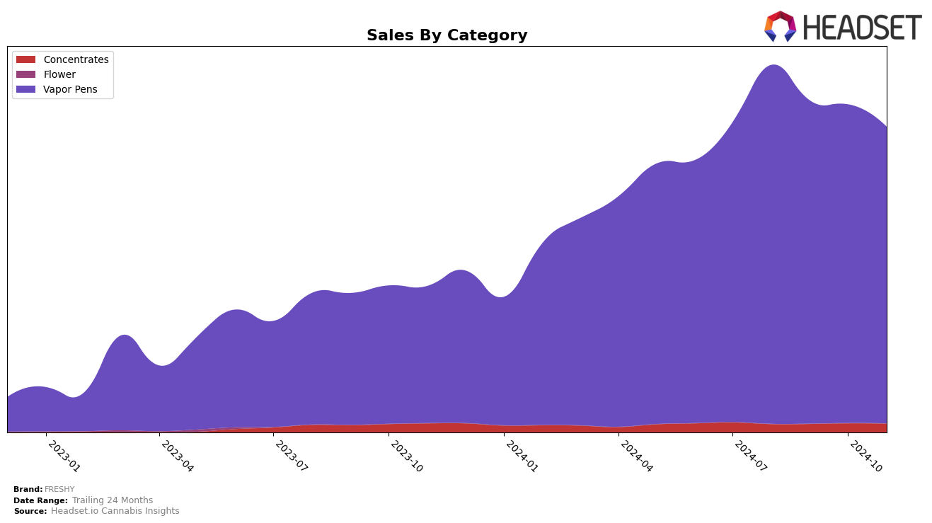 FRESHY Historical Sales by Category