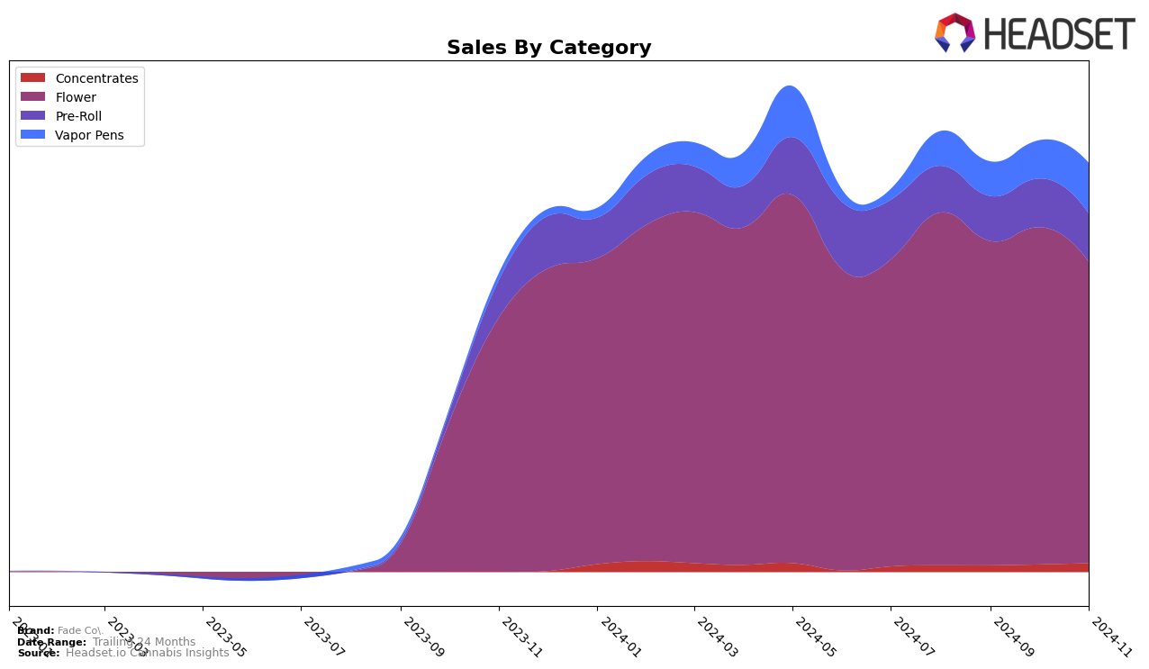 Fade Co. Historical Sales by Category