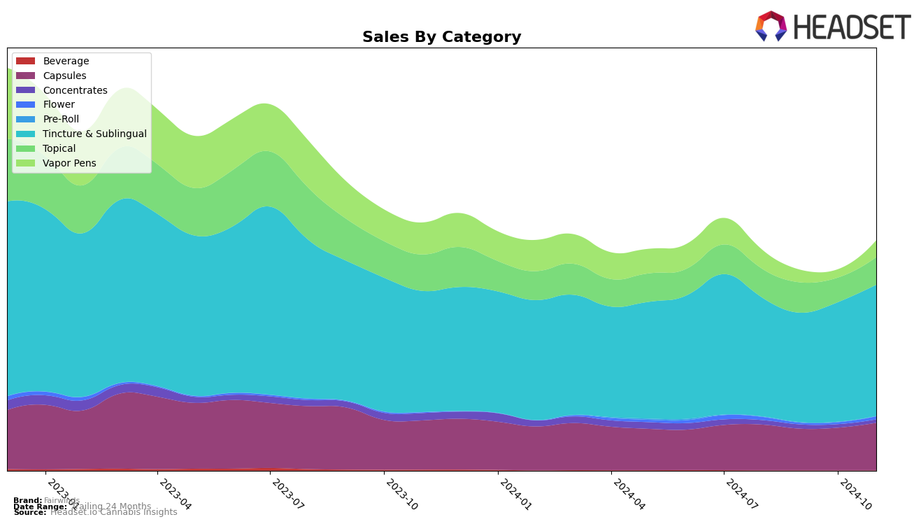 Fairwinds Historical Sales by Category