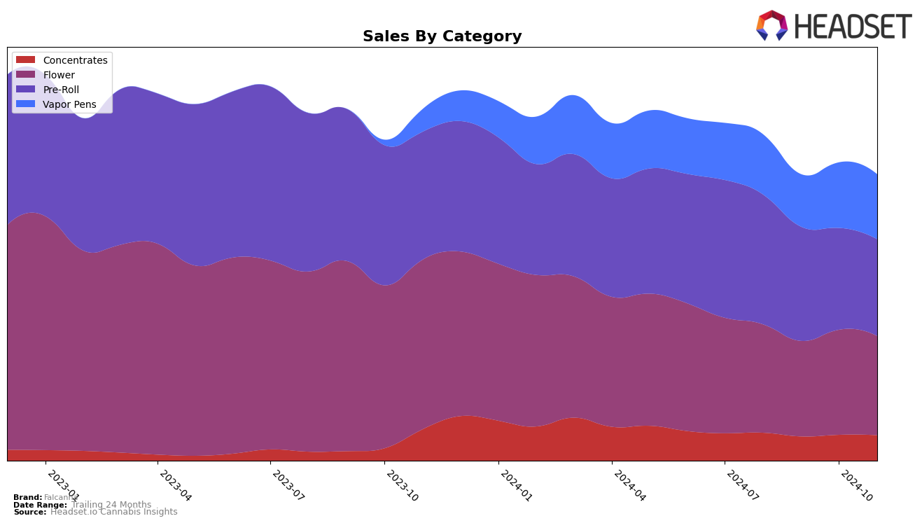 Falcanna Historical Sales by Category