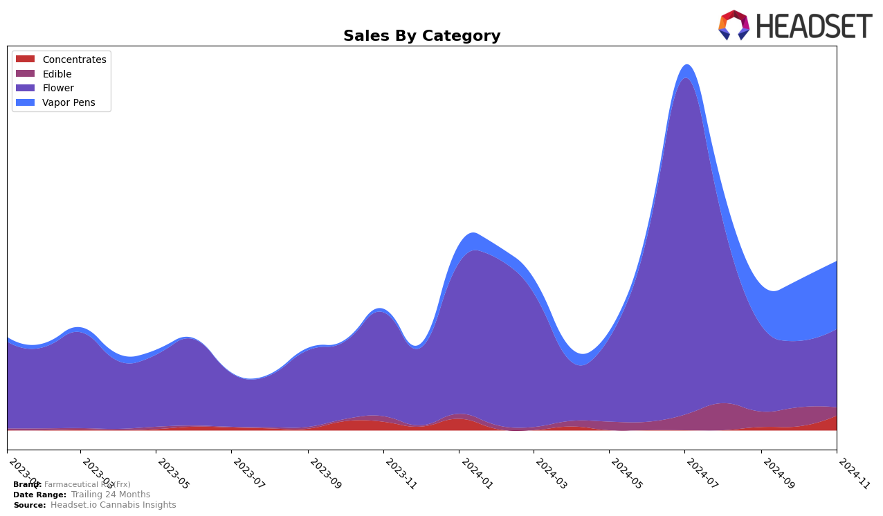 Farmaceutical Rx (Frx) Historical Sales by Category