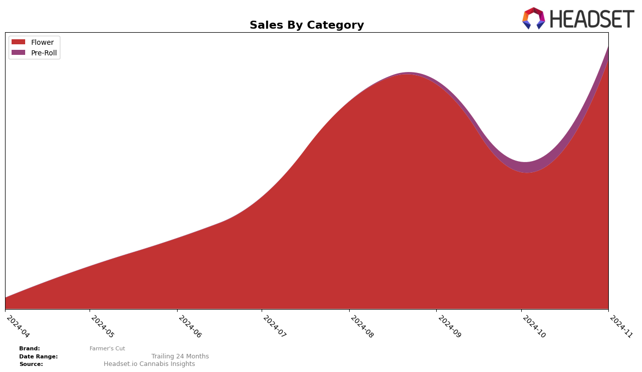 Farmer's Cut Historical Sales by Category