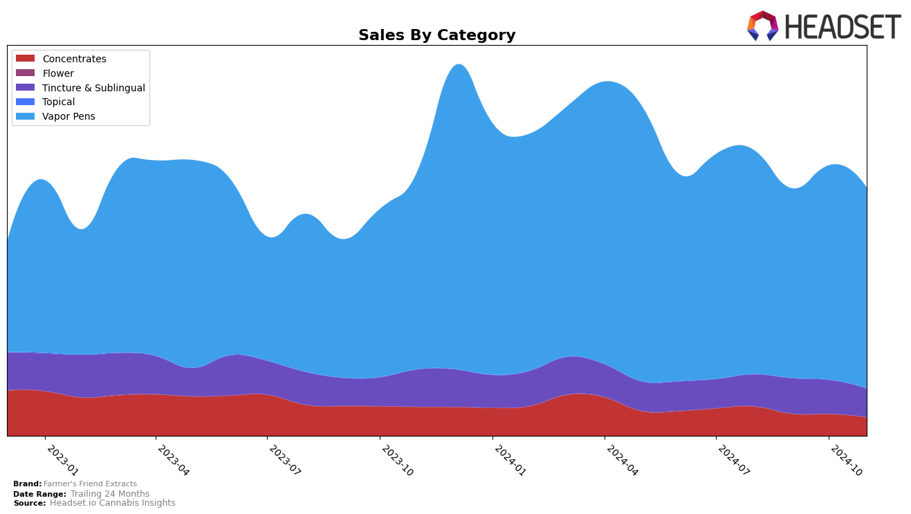 Farmer's Friend Extracts Historical Sales by Category