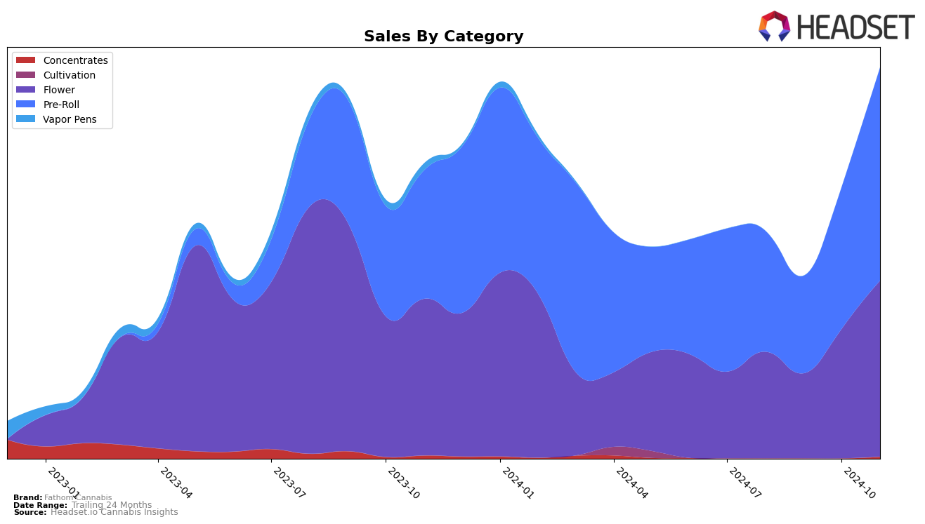 Fathom Cannabis Historical Sales by Category