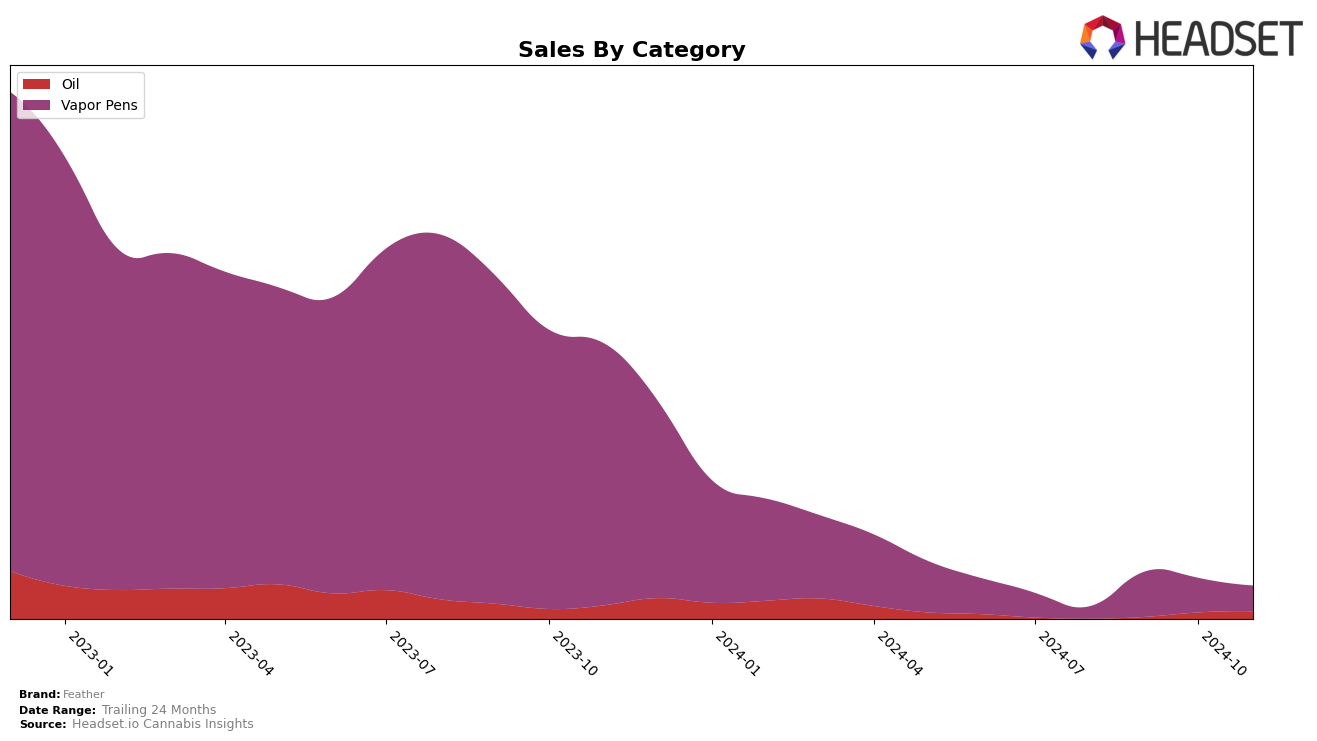 Feather Historical Sales by Category