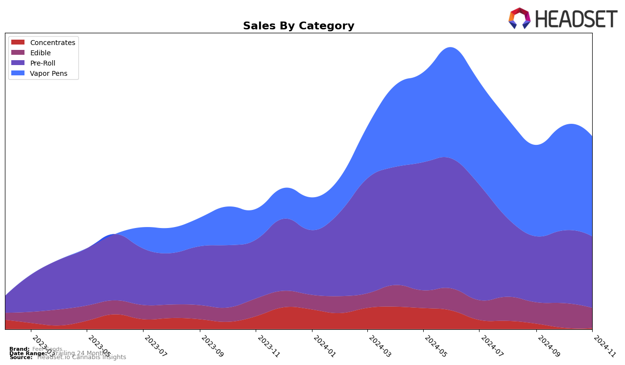 Feel Goods Historical Sales by Category