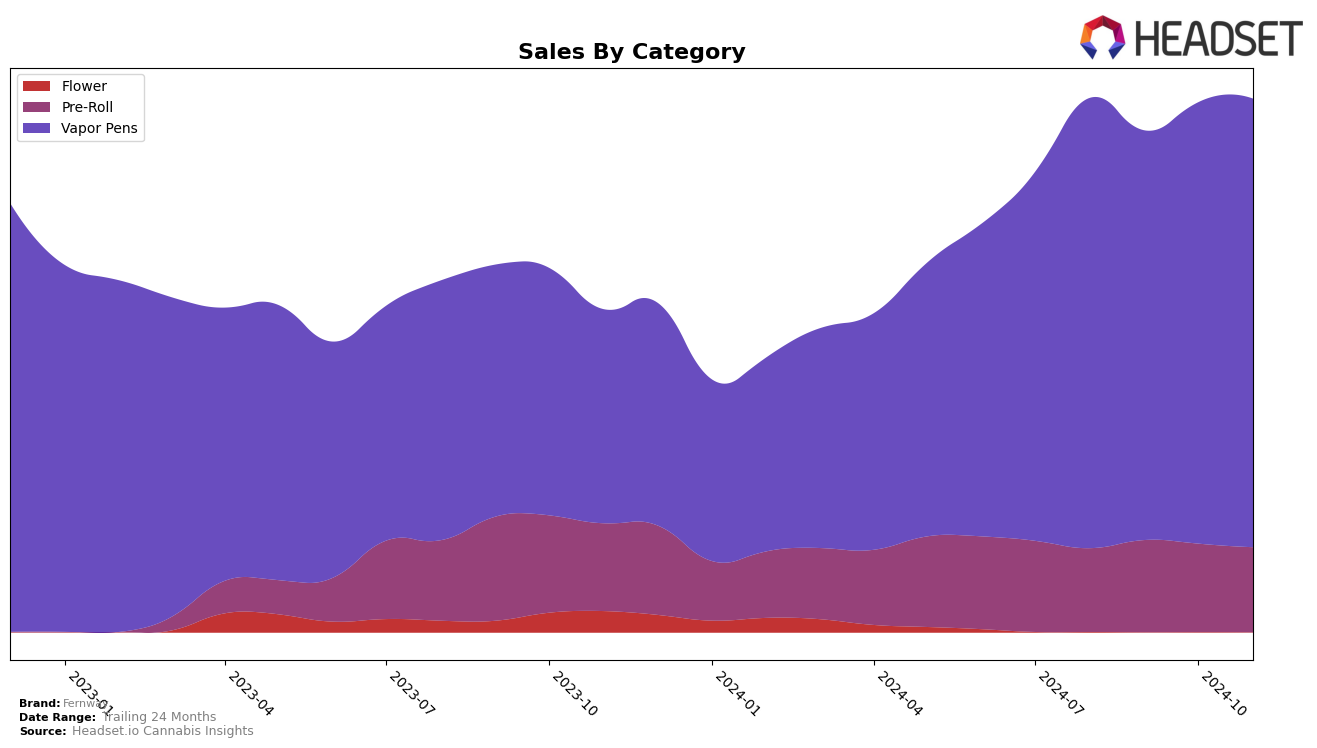 Fernway Historical Sales by Category