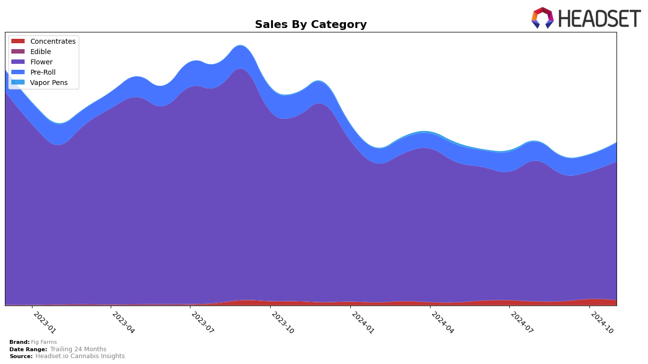 Fig Farms Historical Sales by Category