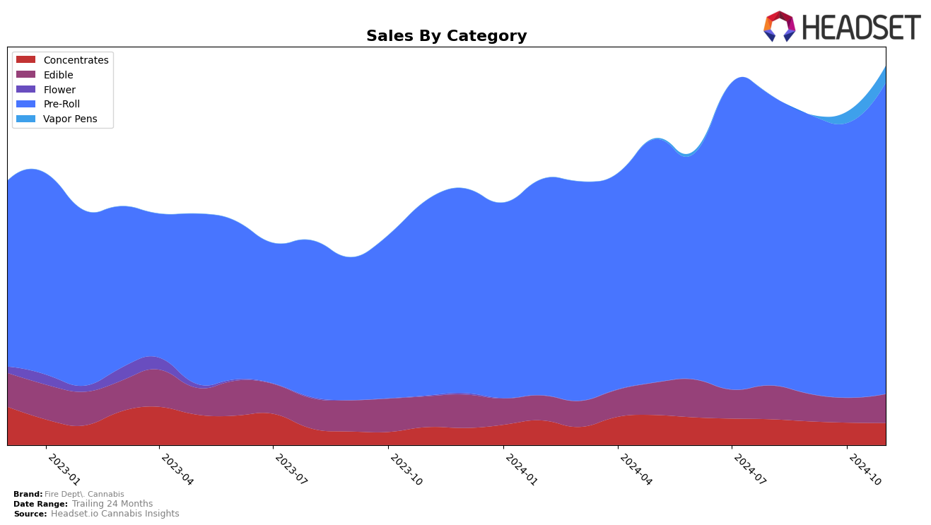 Fire Dept. Cannabis Historical Sales by Category