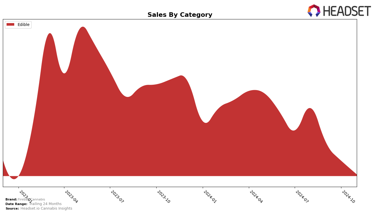 Fireball Cannabis Historical Sales by Category