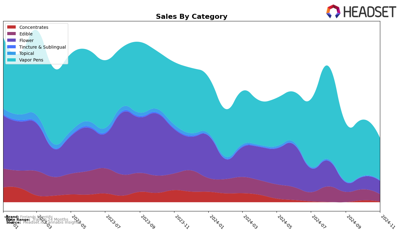 Firelands Scientific Historical Sales by Category