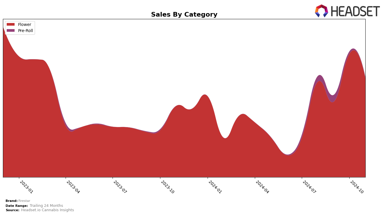 Firestar Historical Sales by Category