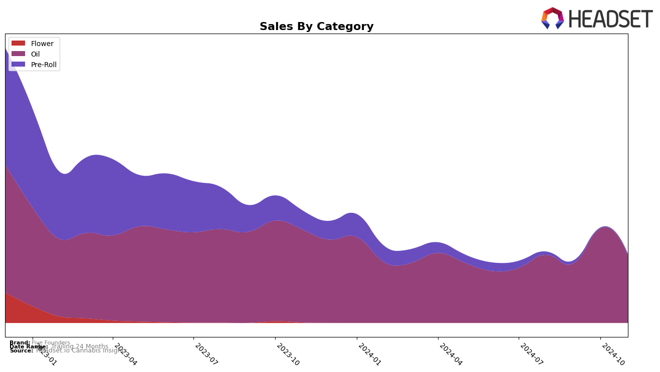 Five Founders Historical Sales by Category