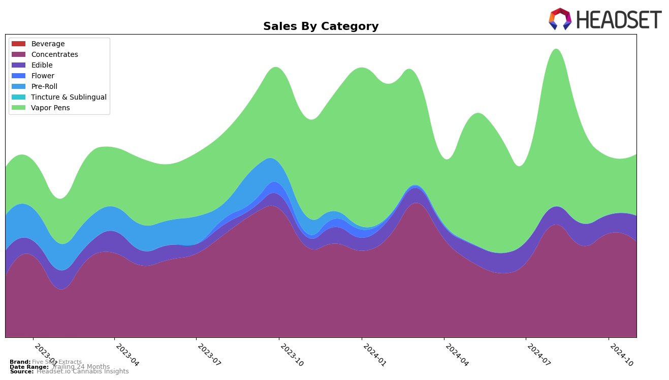 Five Star Extracts Historical Sales by Category