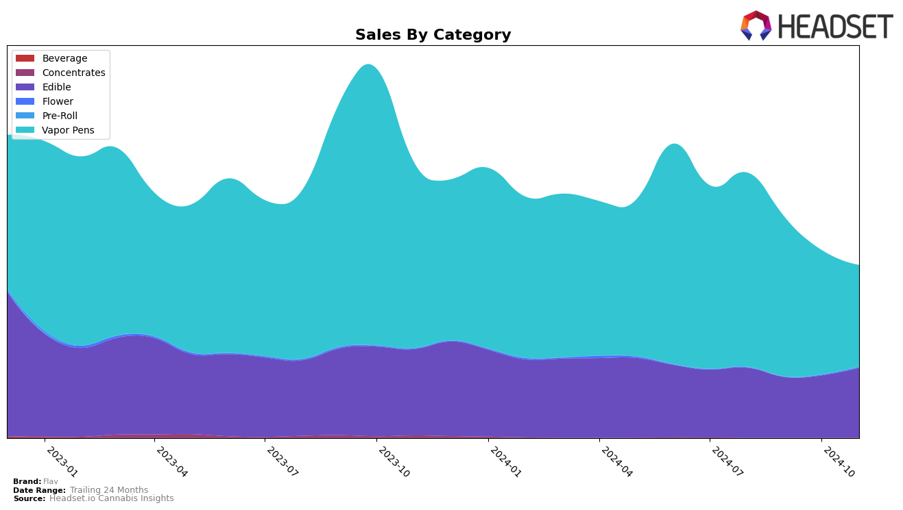 Flav Historical Sales by Category