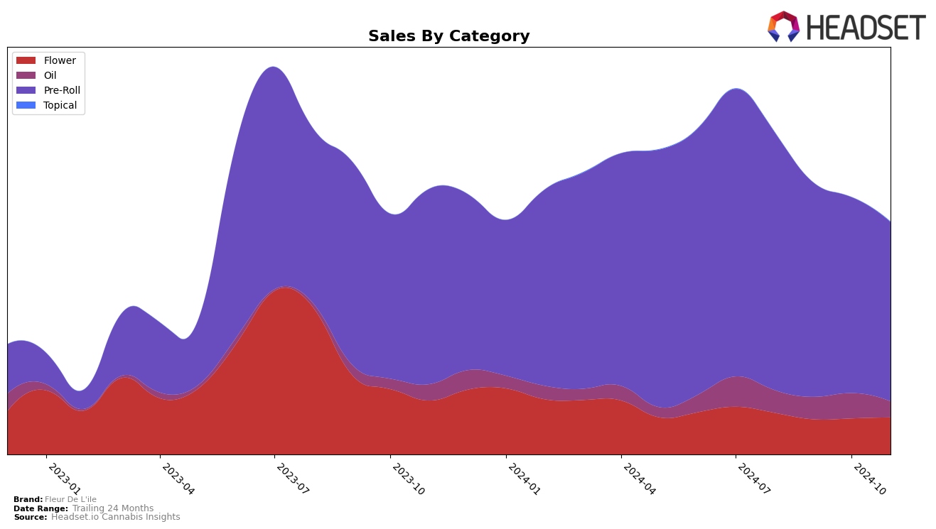 Fleur De L'ile Historical Sales by Category