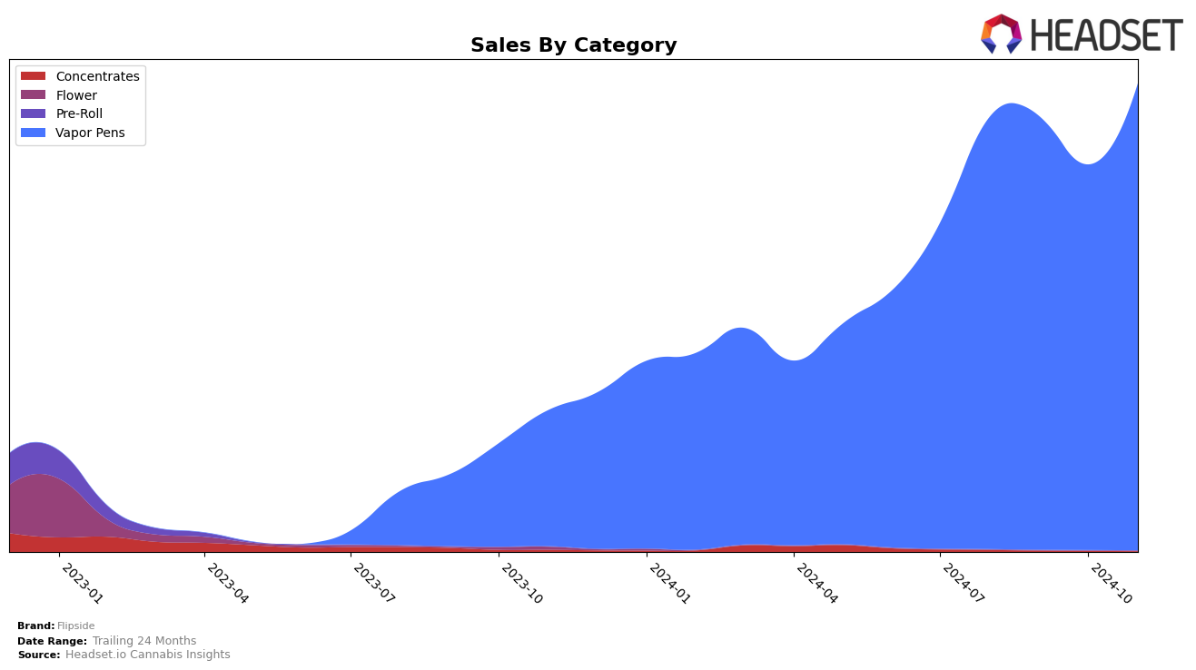 Flipside Historical Sales by Category