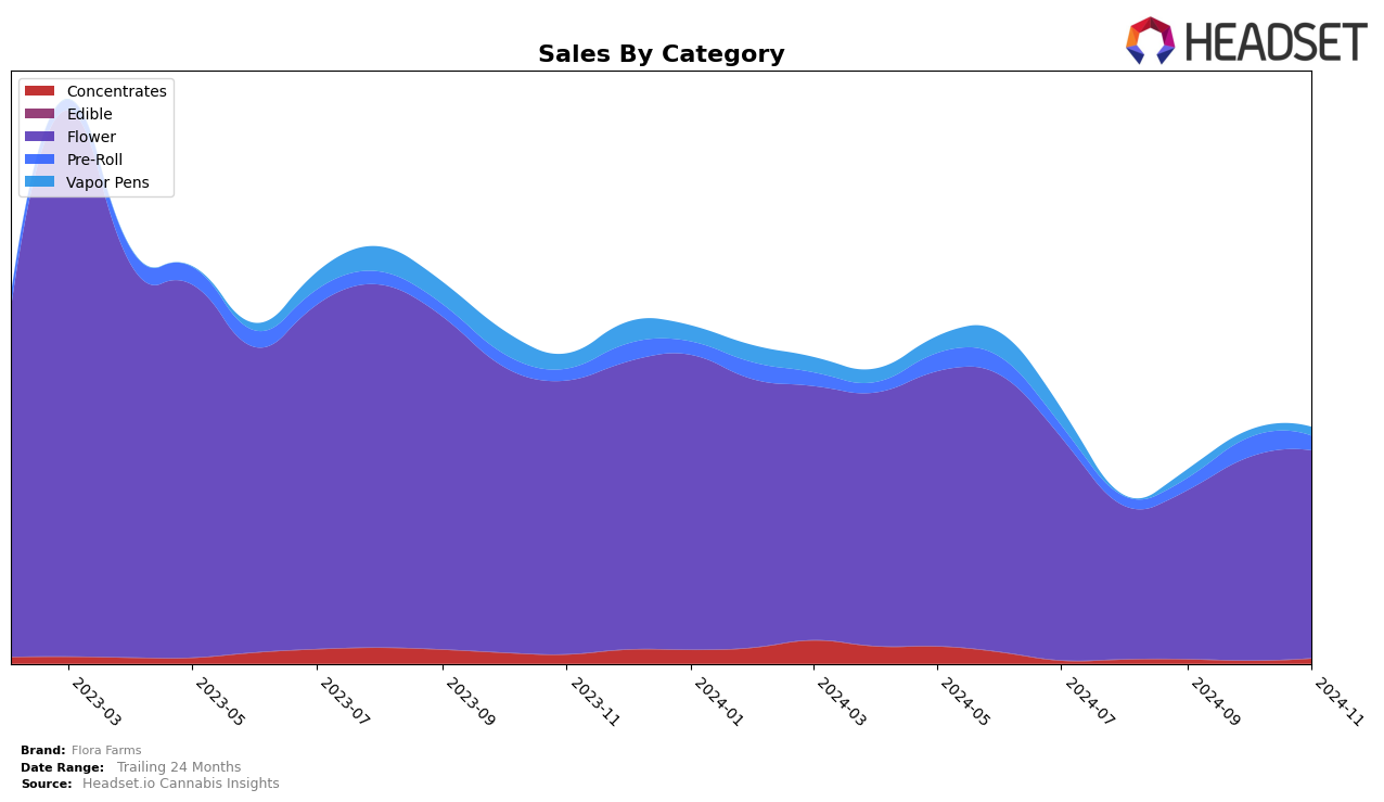 Flora Farms Historical Sales by Category