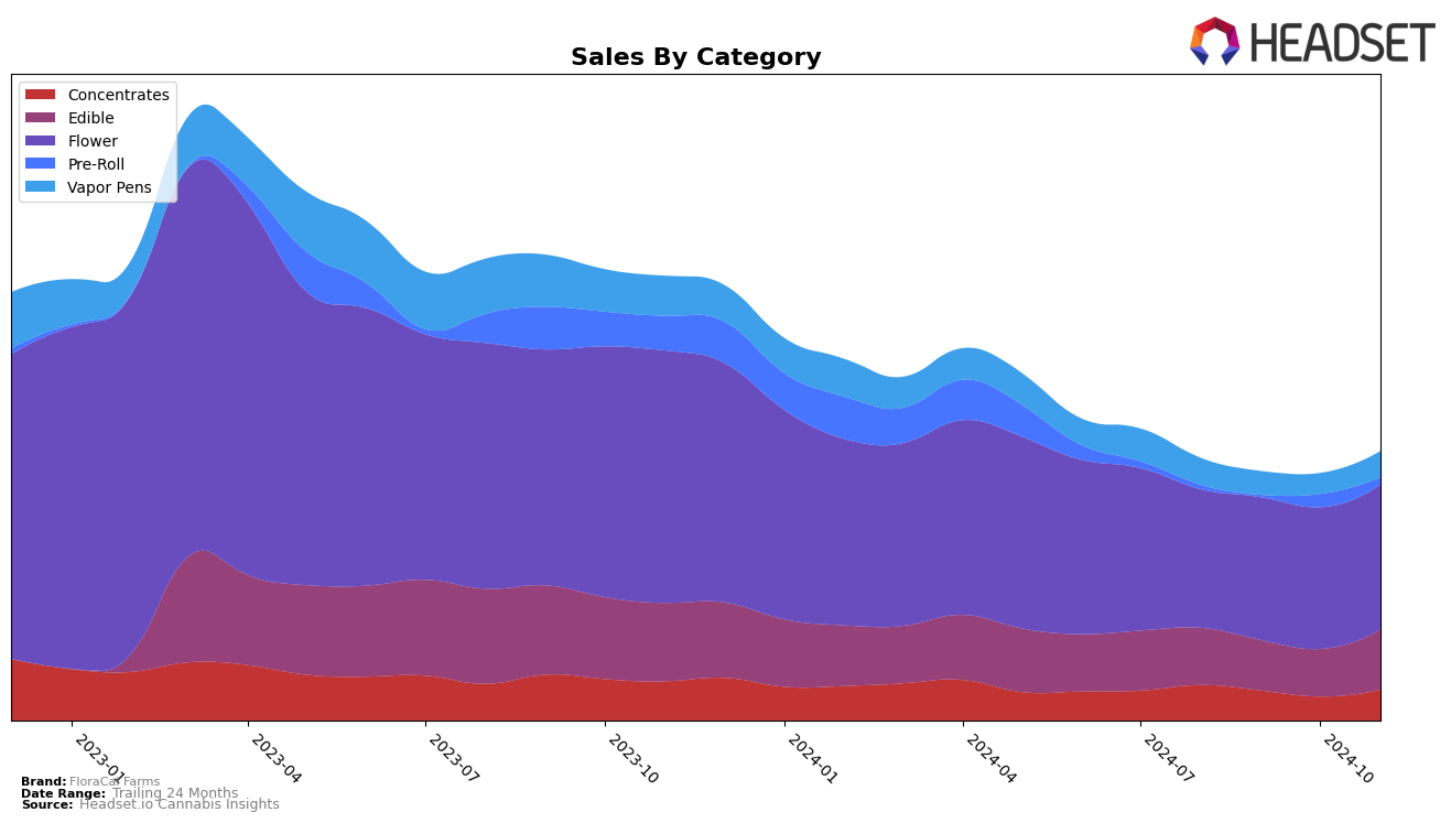 FloraCal Farms Historical Sales by Category