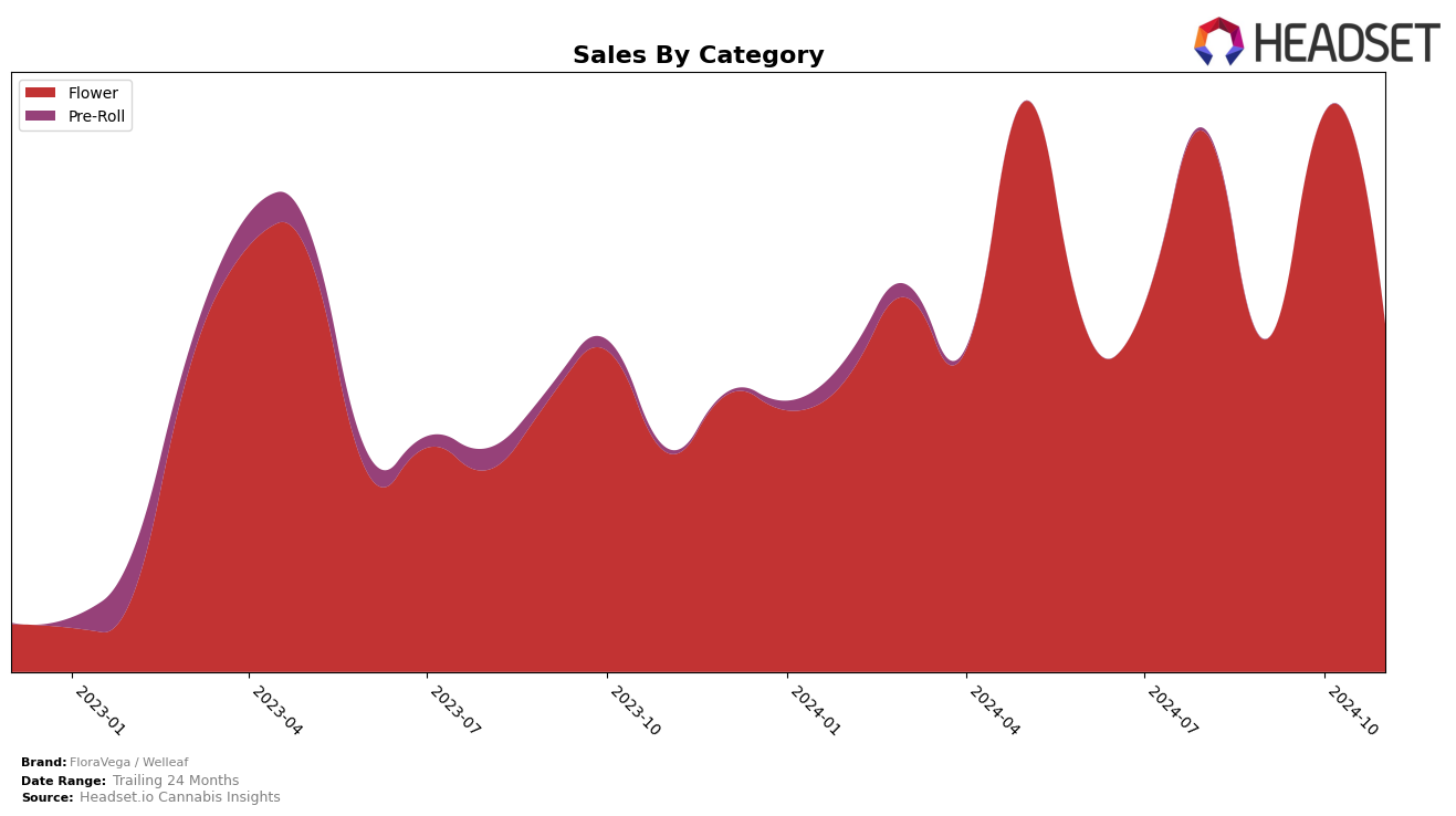 FloraVega / Welleaf Historical Sales by Category