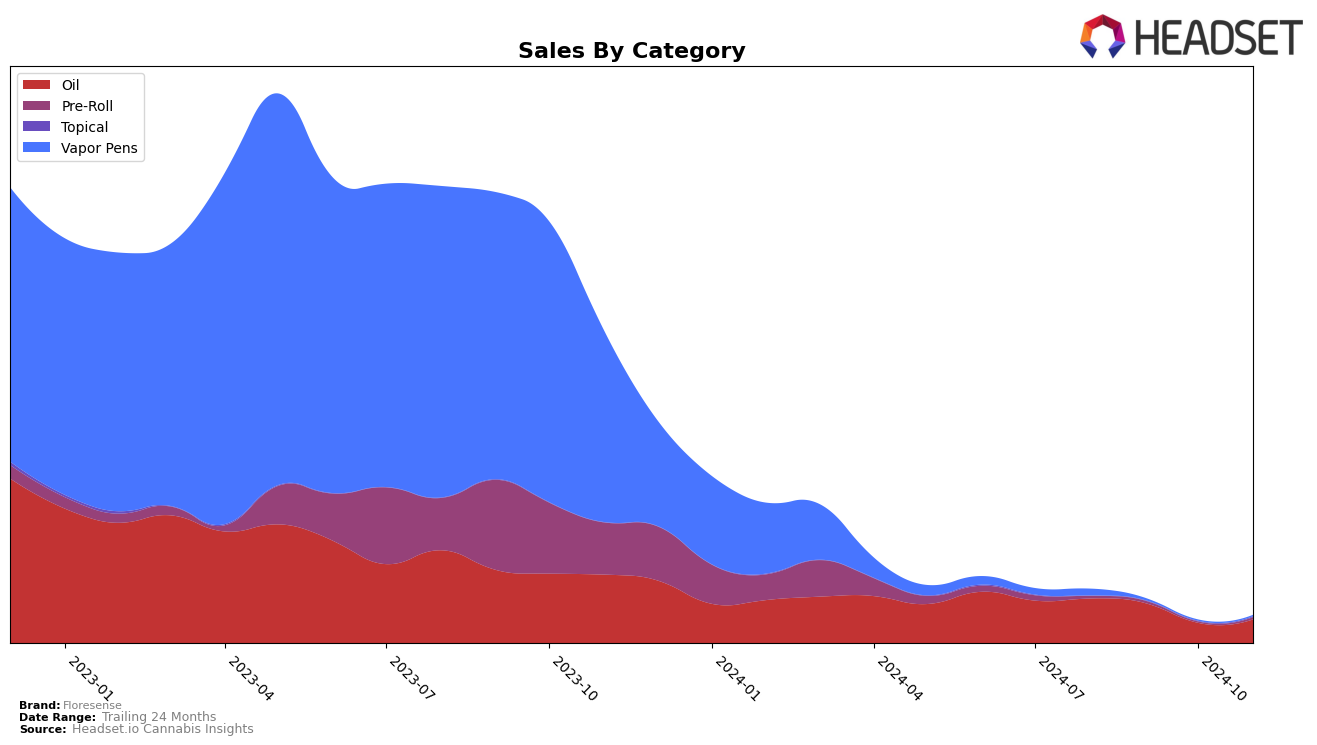 Floresense Historical Sales by Category