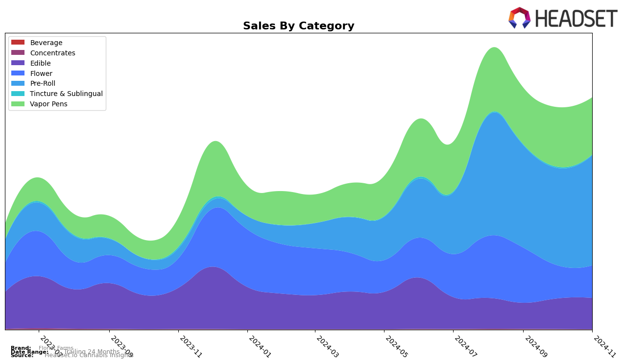 Florist Farms Historical Sales by Category