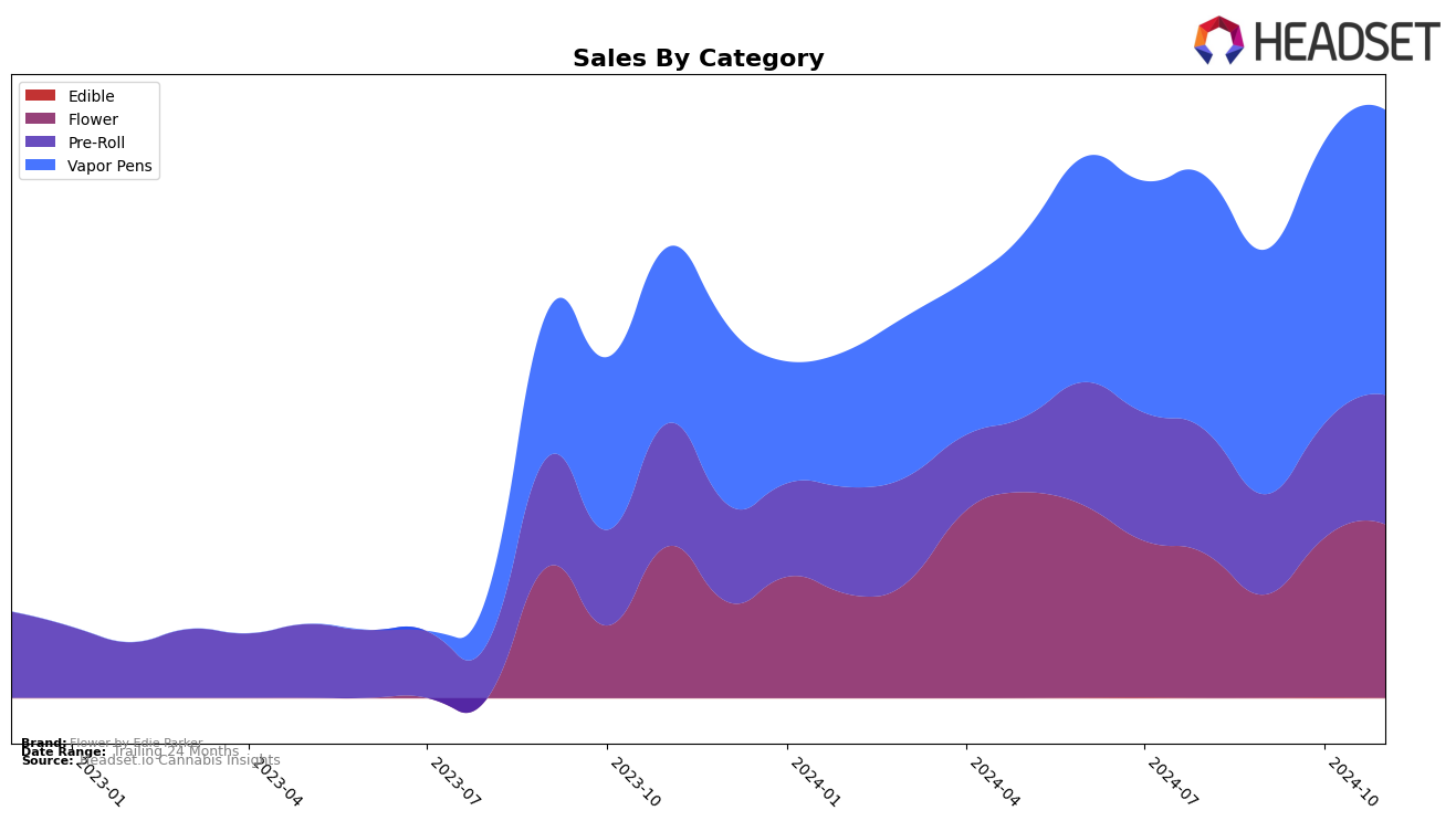 Flower by Edie Parker Historical Sales by Category