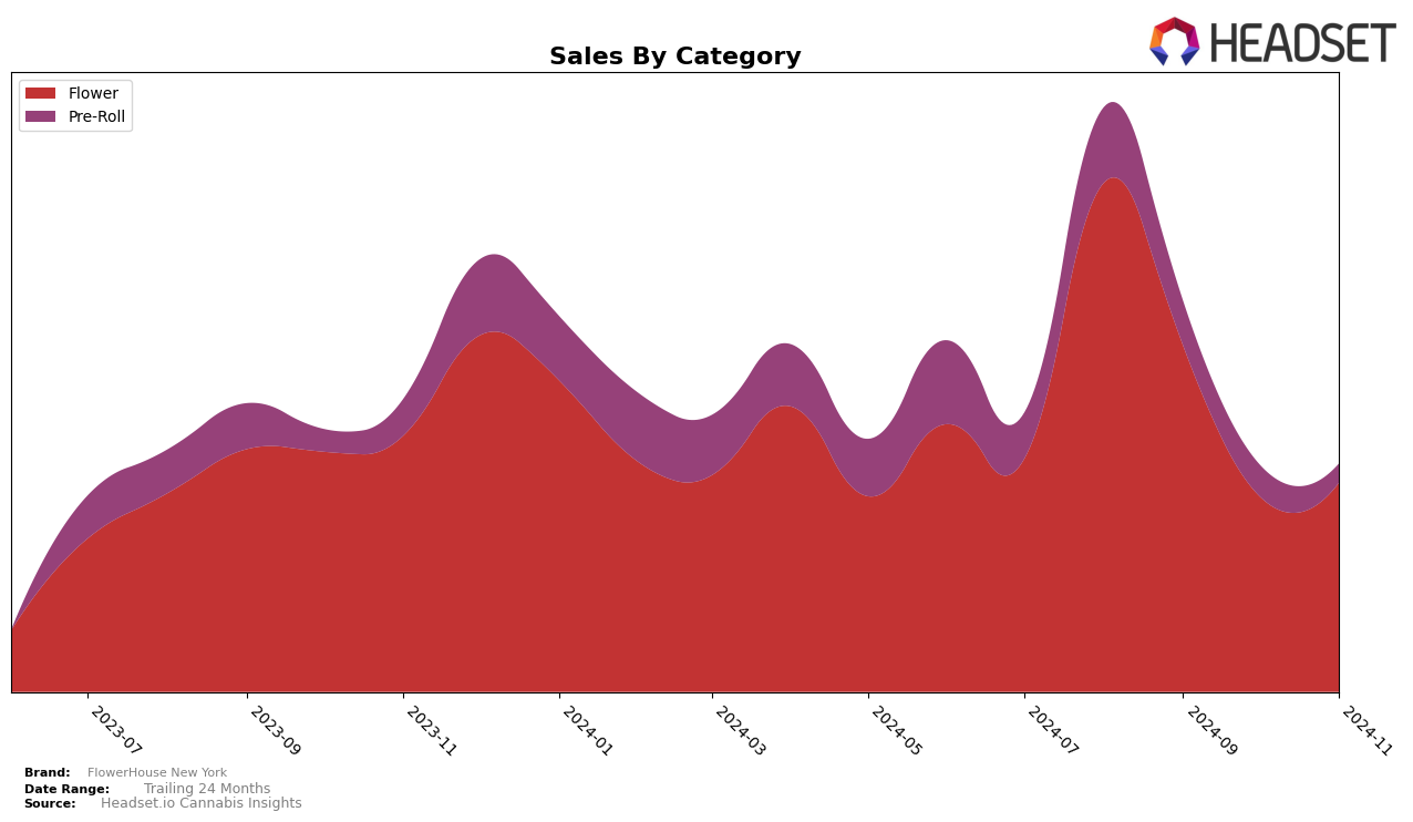 FlowerHouse New York Historical Sales by Category