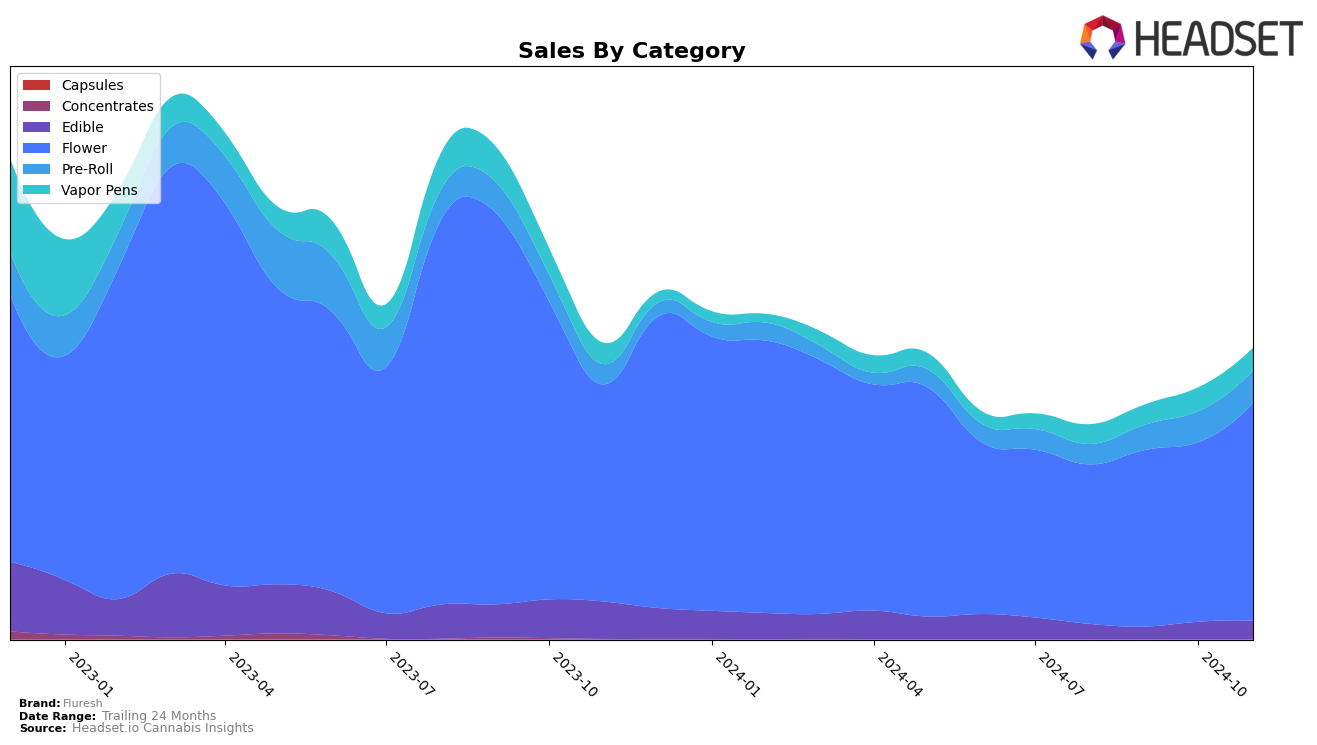 Fluresh Historical Sales by Category