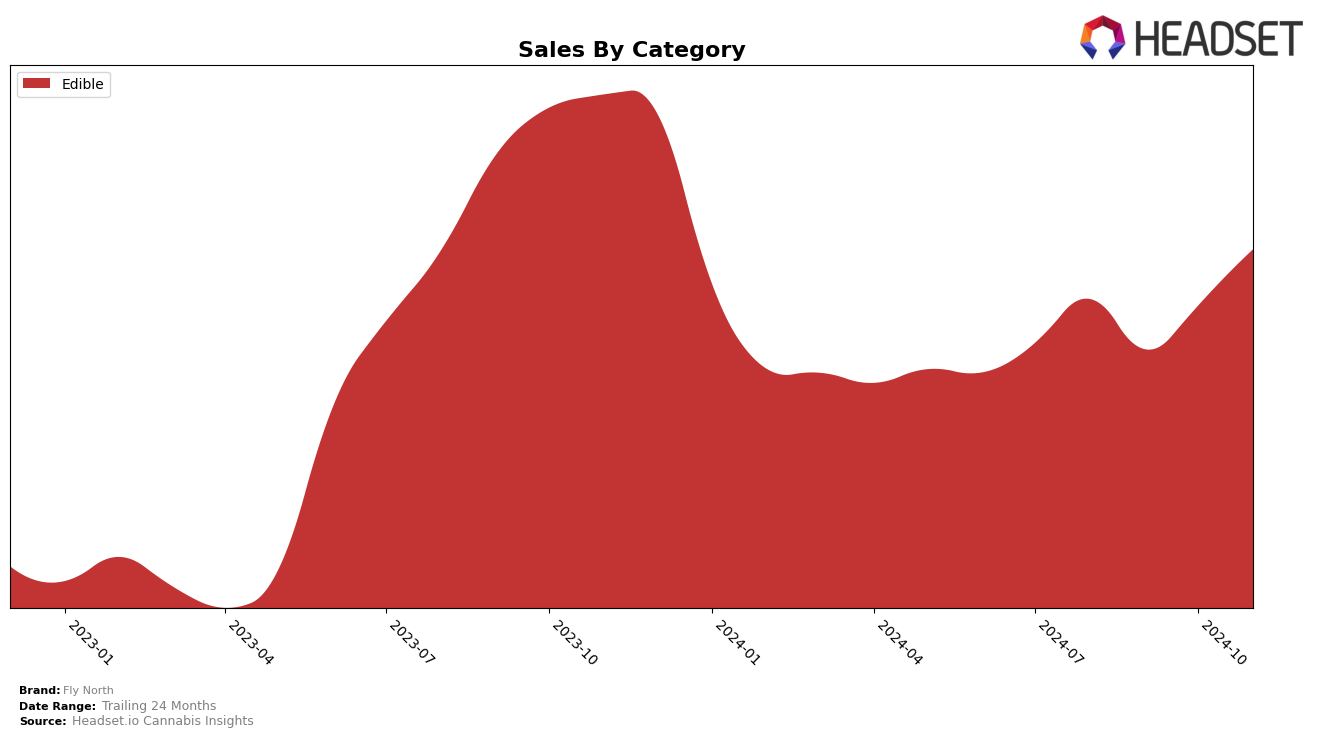 Fly North Historical Sales by Category