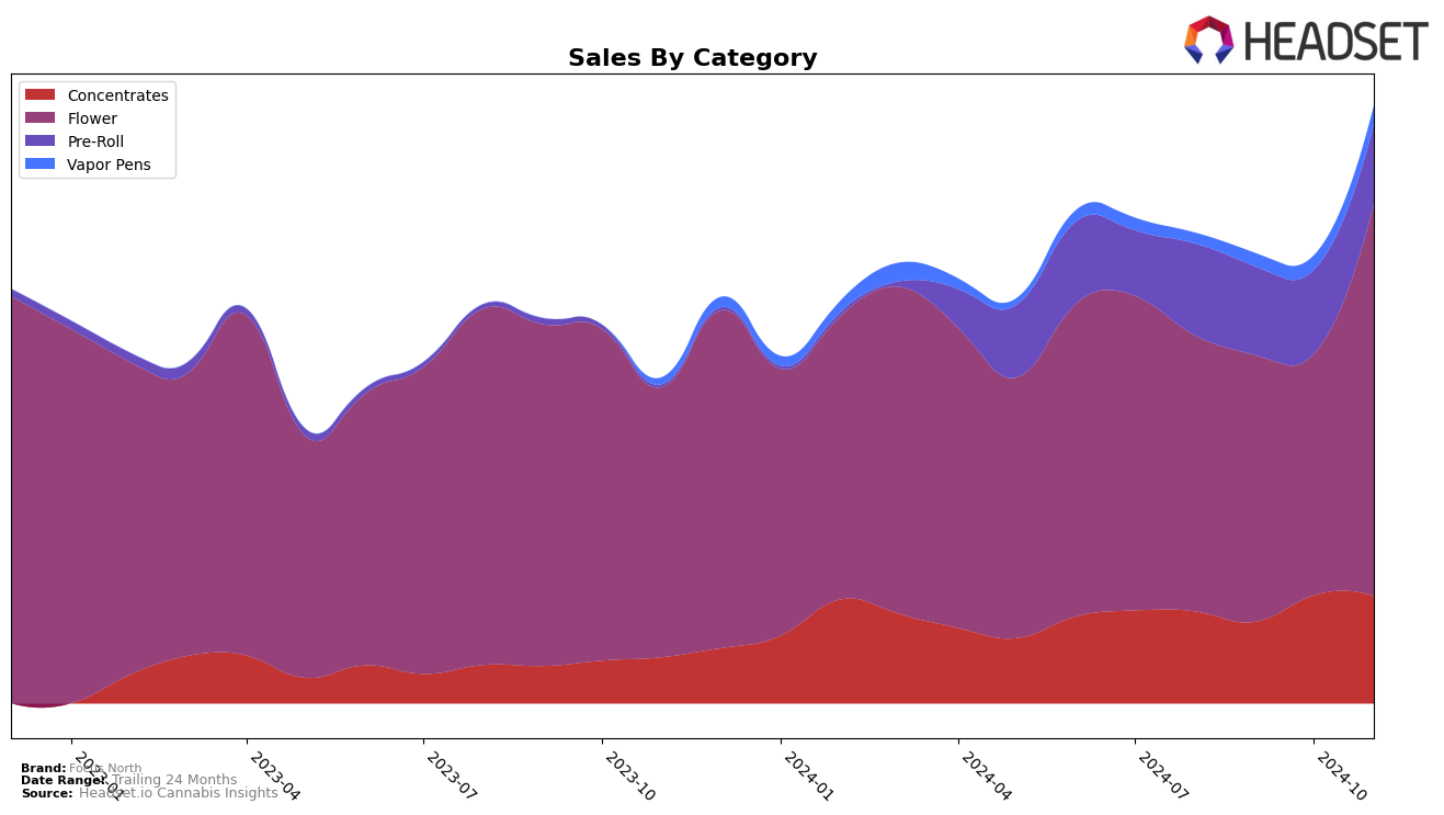 Focus North Historical Sales by Category